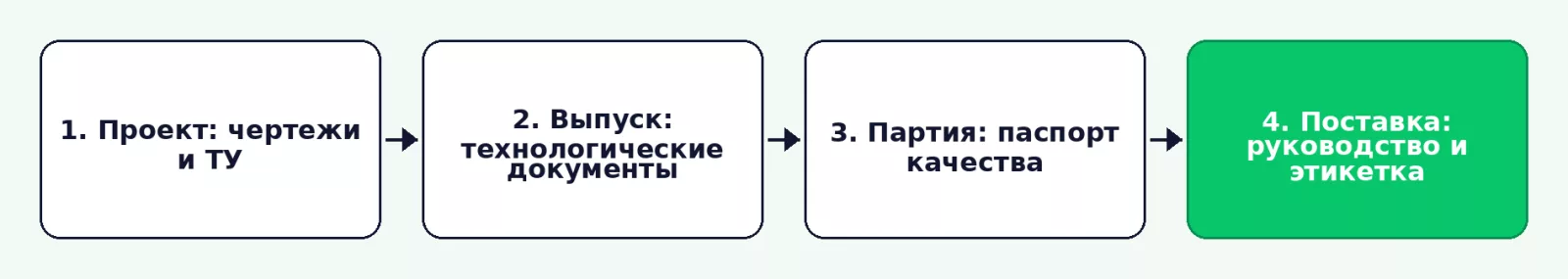 Какие документы нужны на каждой стадии выпуска продукции