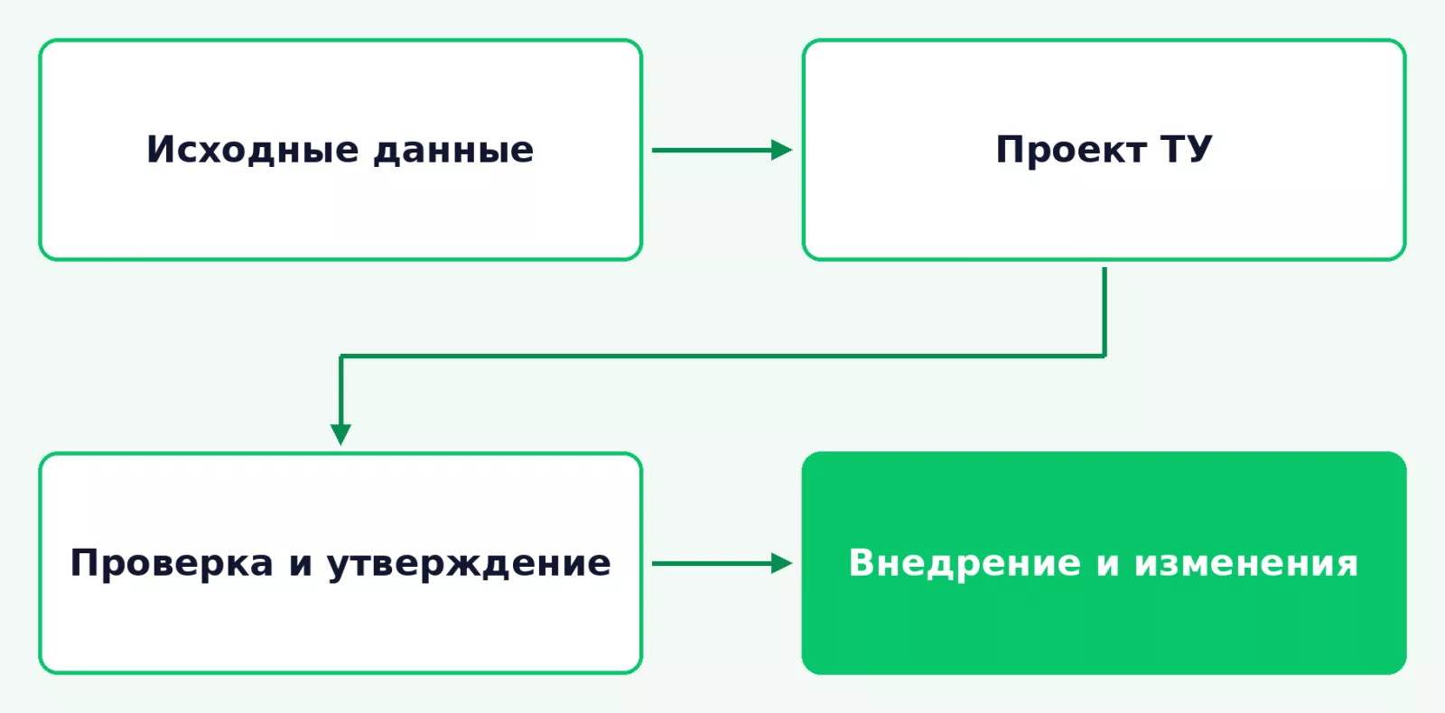 Этапы разработки и применения пищевых технических условий
