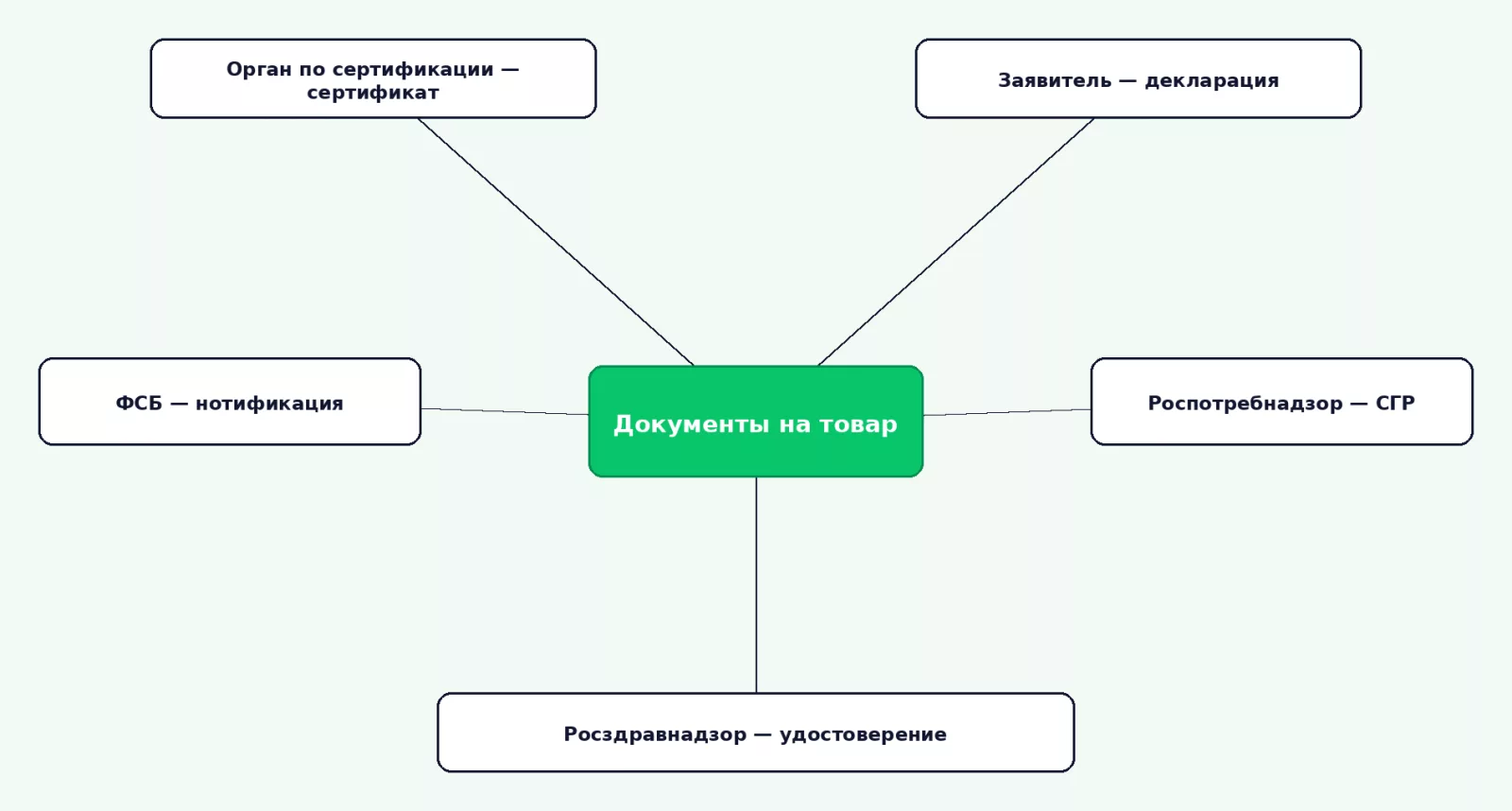 Кто какой разрешительный документ выдаёт