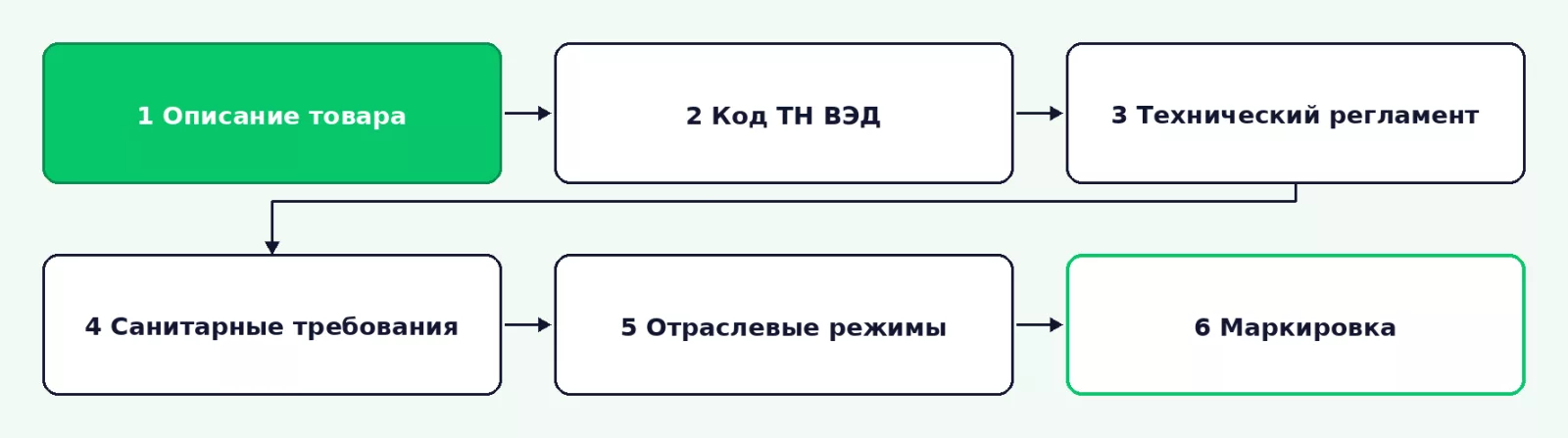Шесть шагов определения нужных документов
