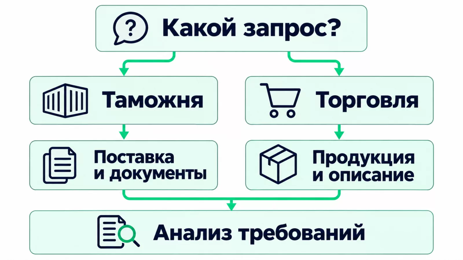 Выбор пакета для заключения ВНИИС: таможенное оформление или торговля