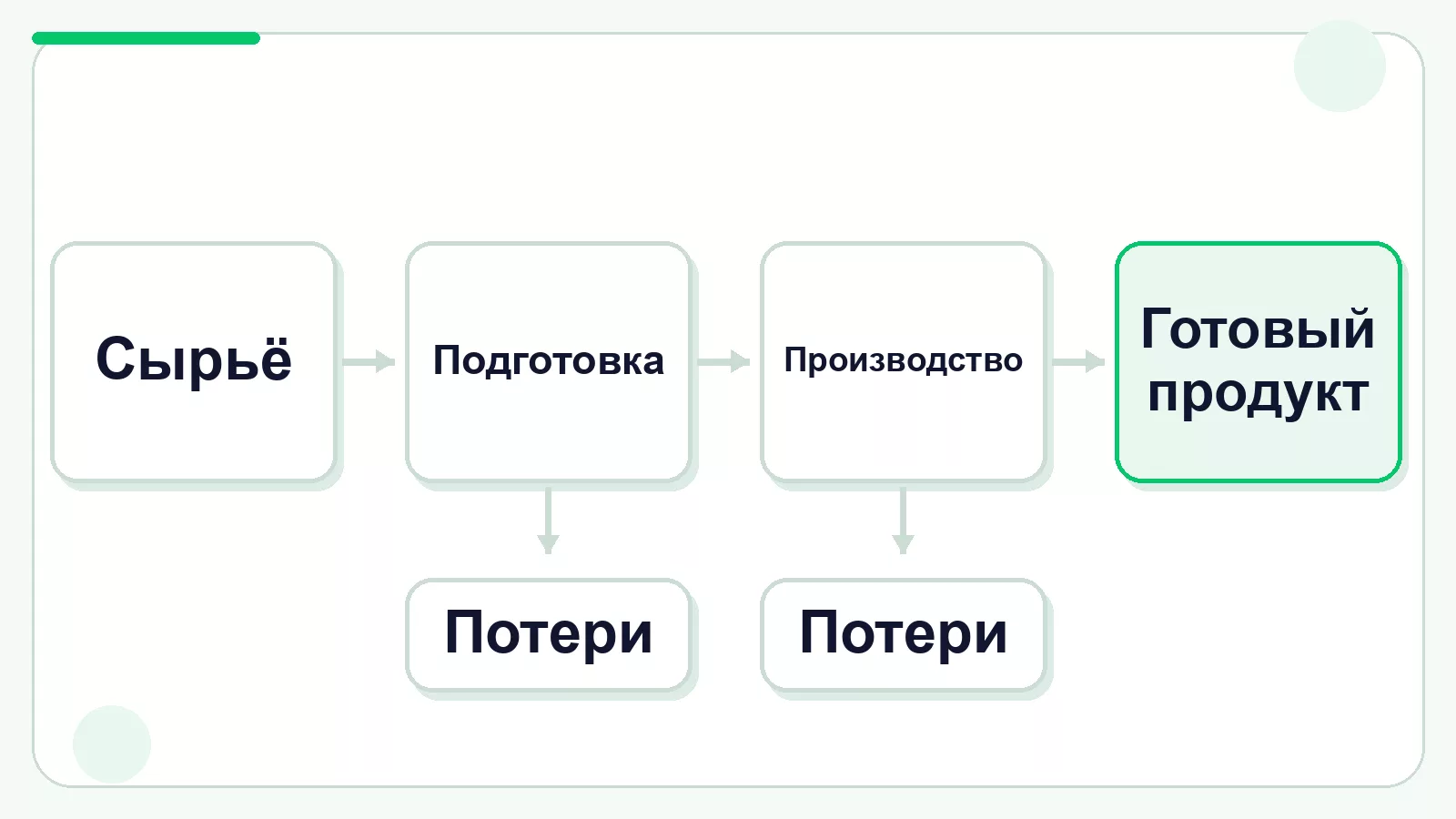 Материальный баланс рецептуры от сырья до готового продукта