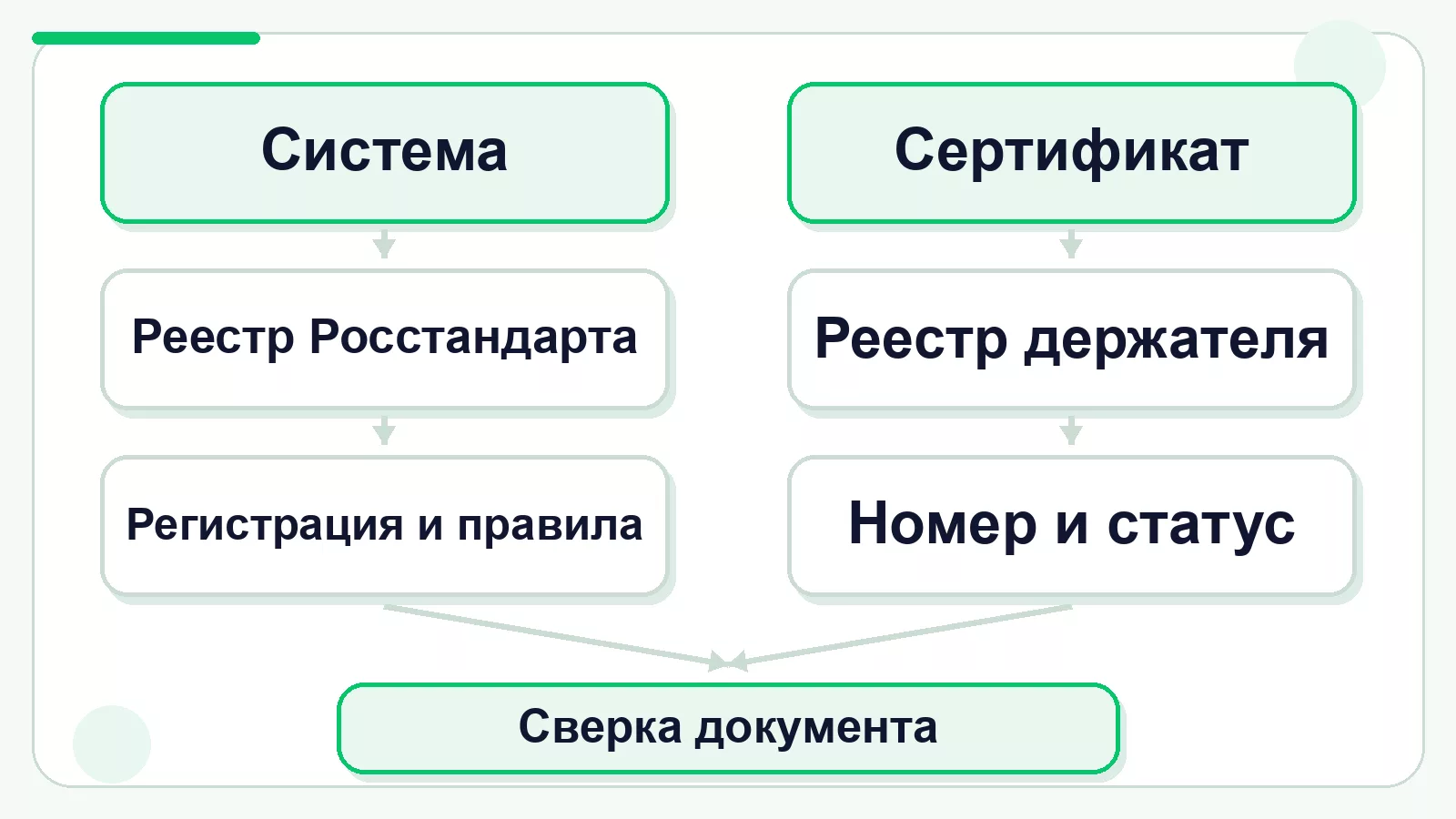 Два реестра для проверки добровольного сертификата