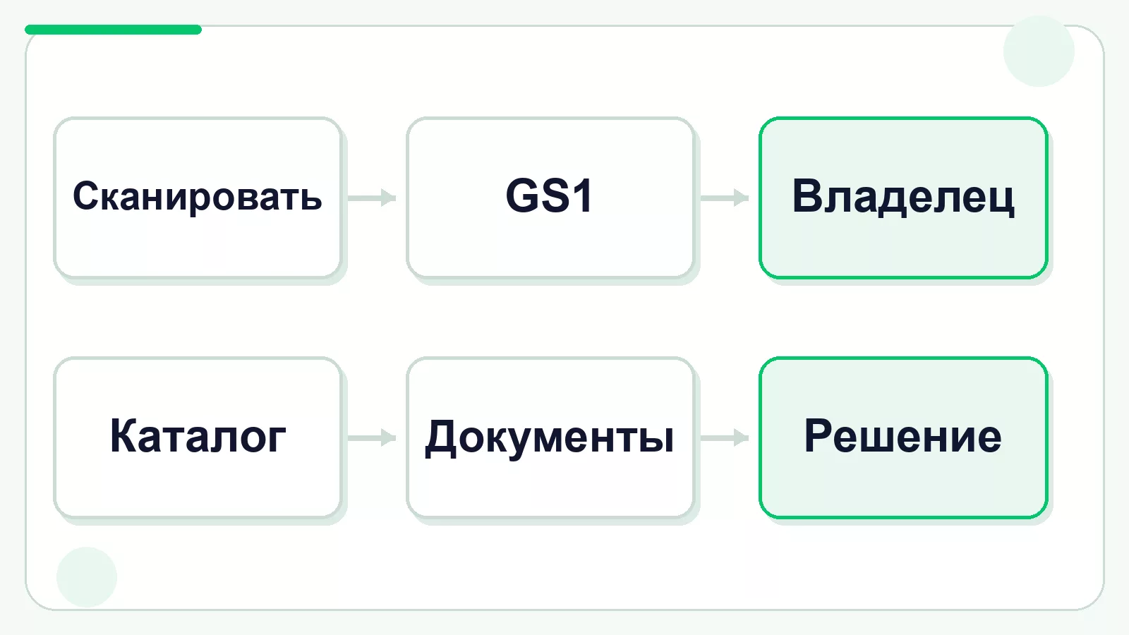 Порядок проверки кода при закупке