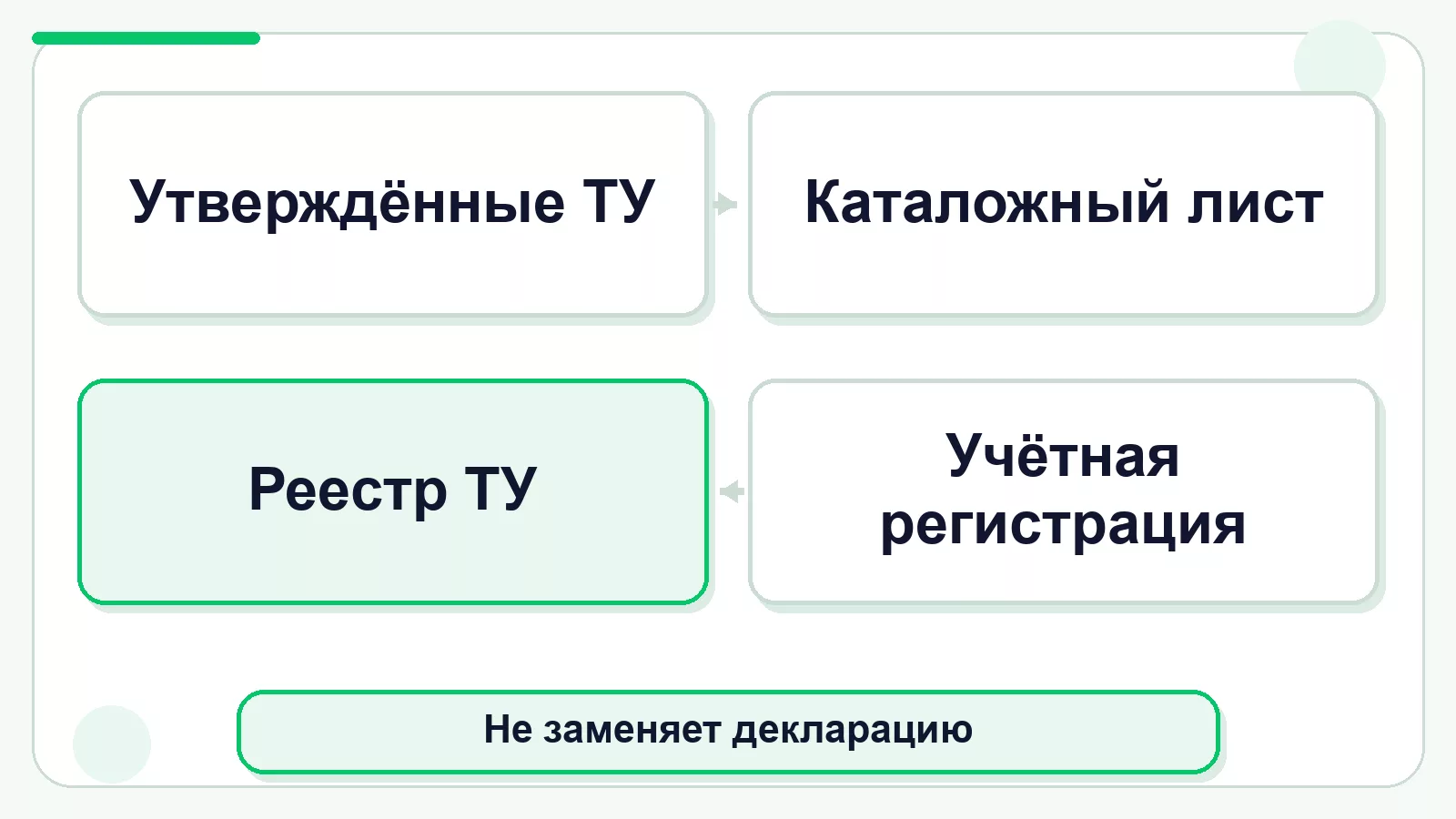 Как сведения о технических условиях попадают в реестр