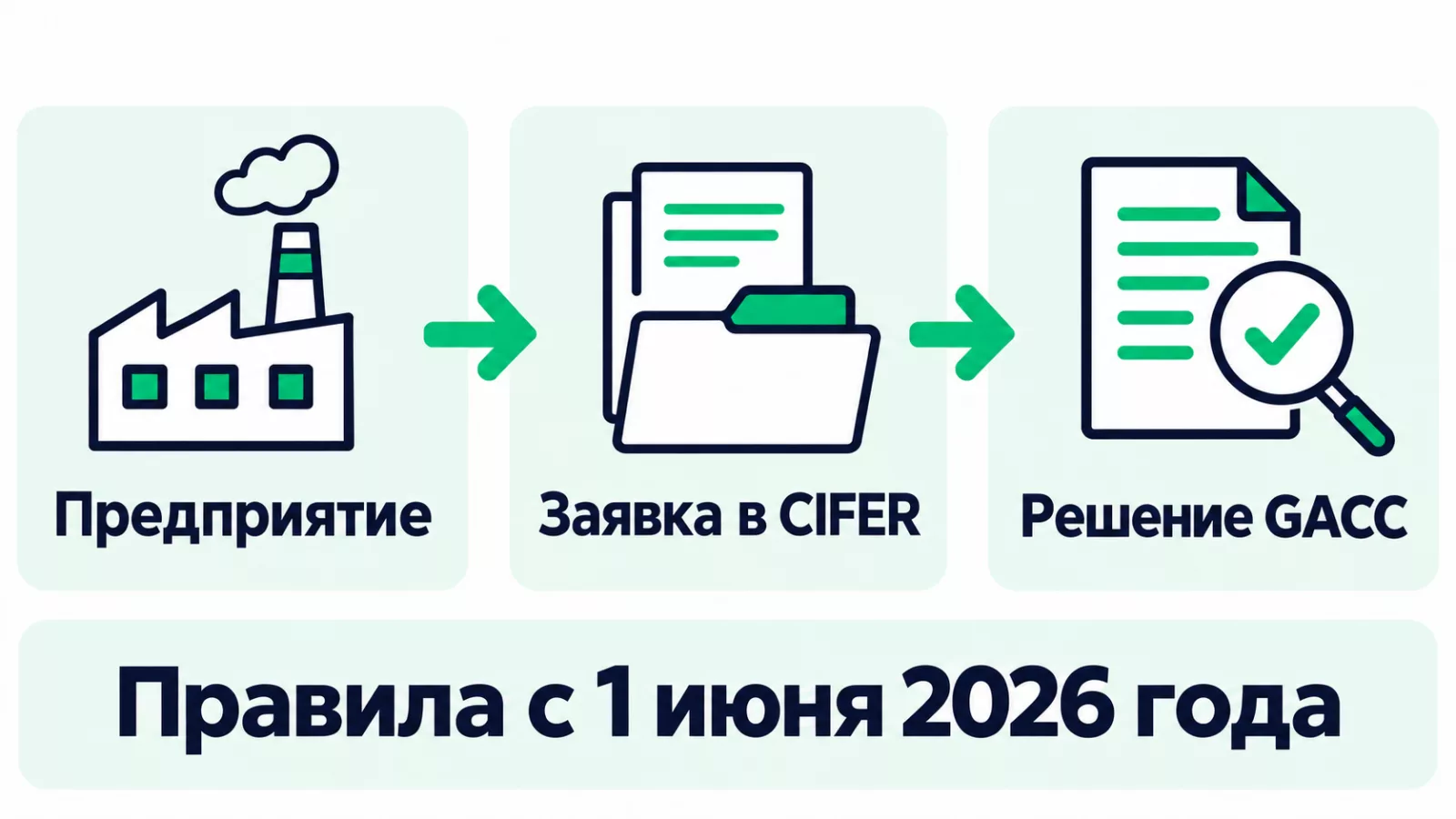 Регистрация пищевого предприятия через CIFER и решение GACC