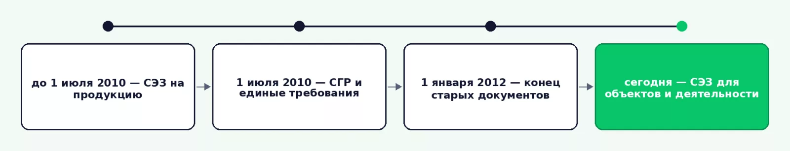 Как менялся статус санитарно-эпидемиологического заключения