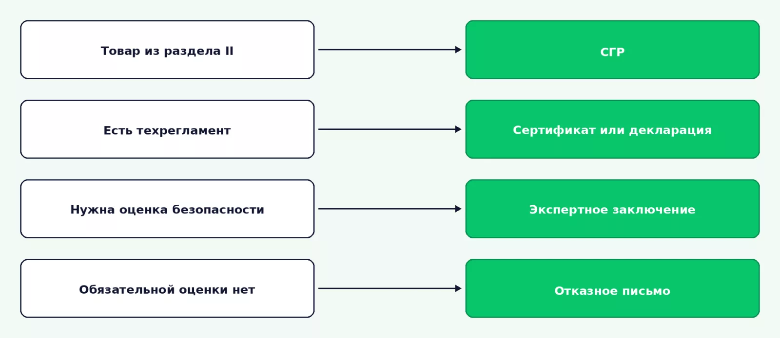 Что вместо СЭЗ на продукцию в разных ситуациях