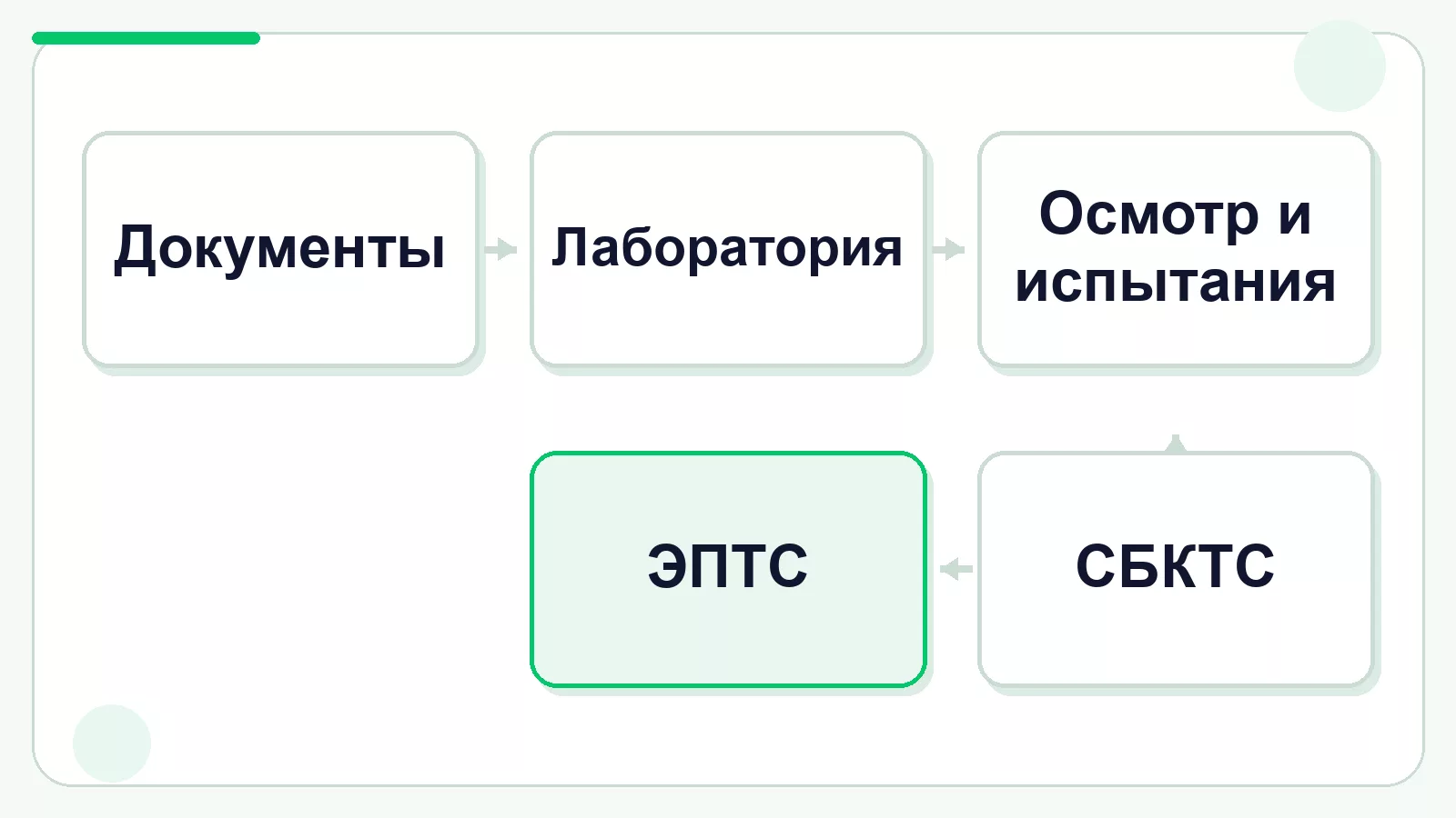 Этапы оформления СБКТС для единичного автомобиля
