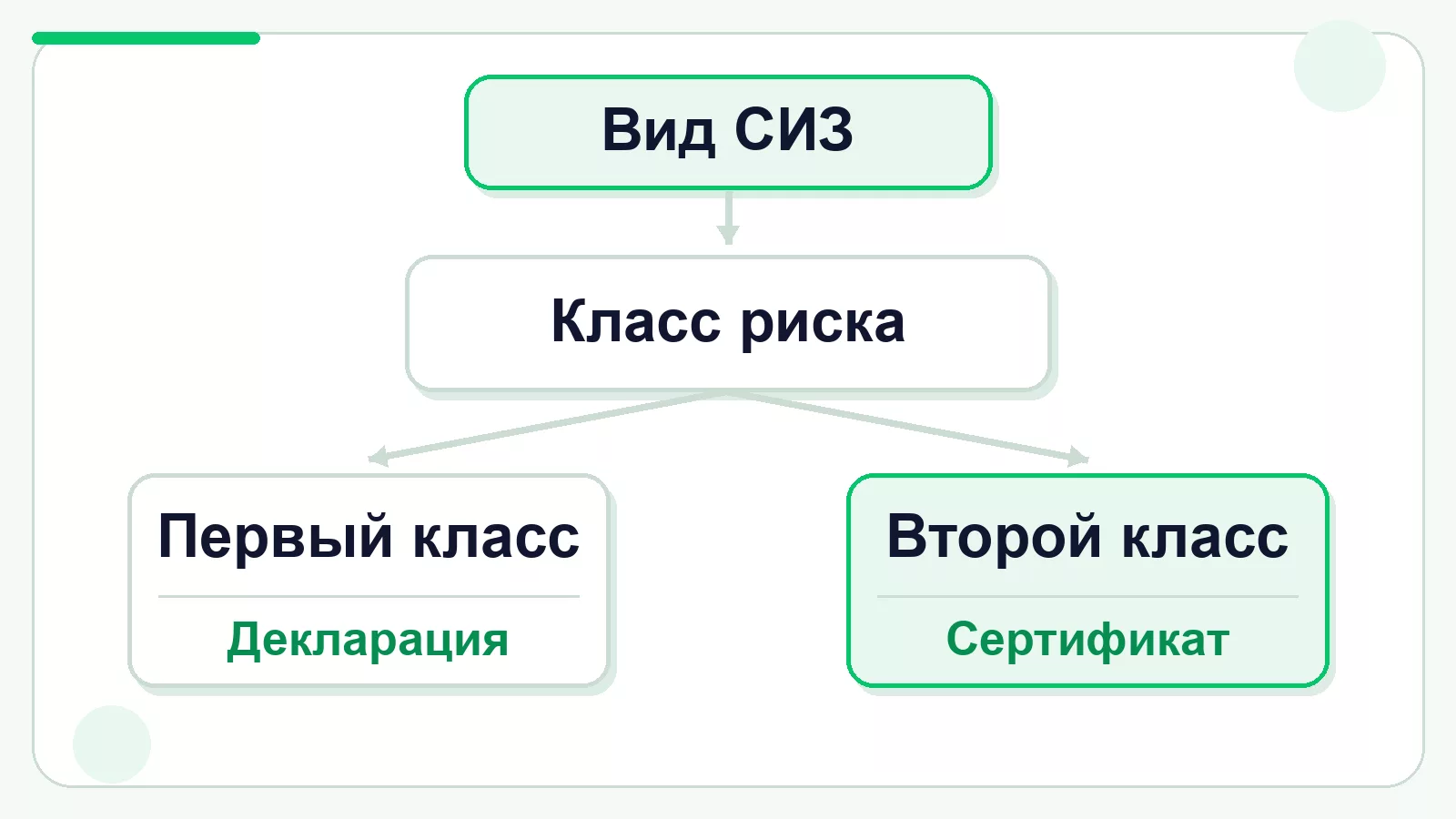 Выбор документа на СИЗ по классу риска