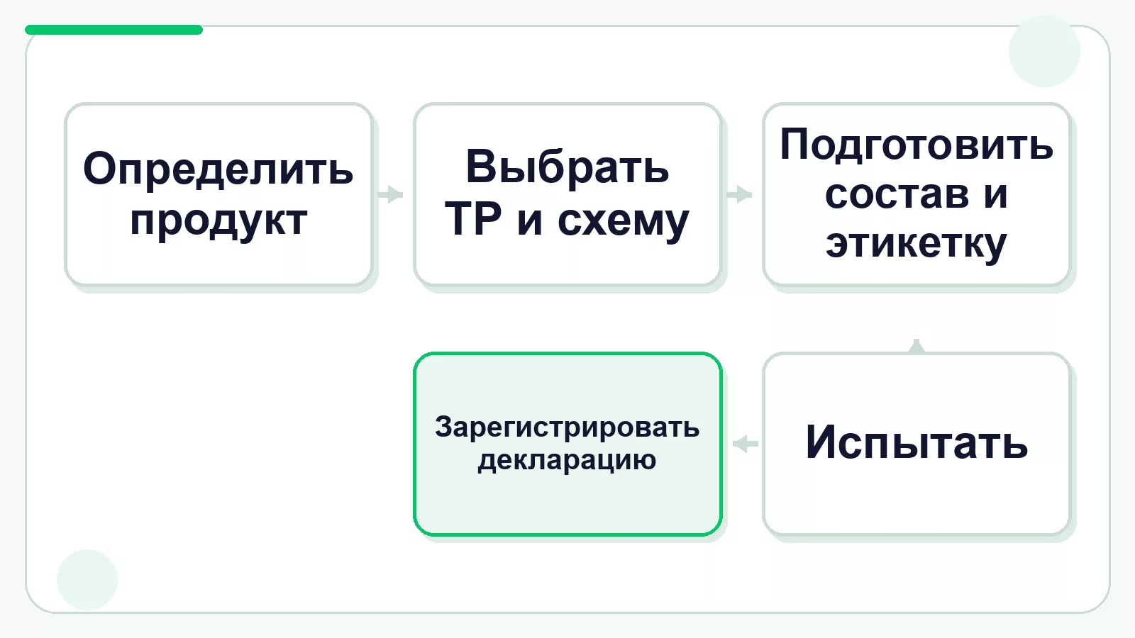 Этапы декларирования пищевого масла