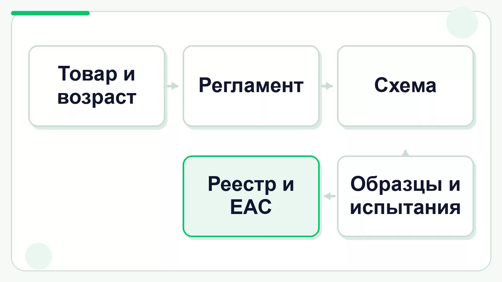 Этапы оценки детской продукции