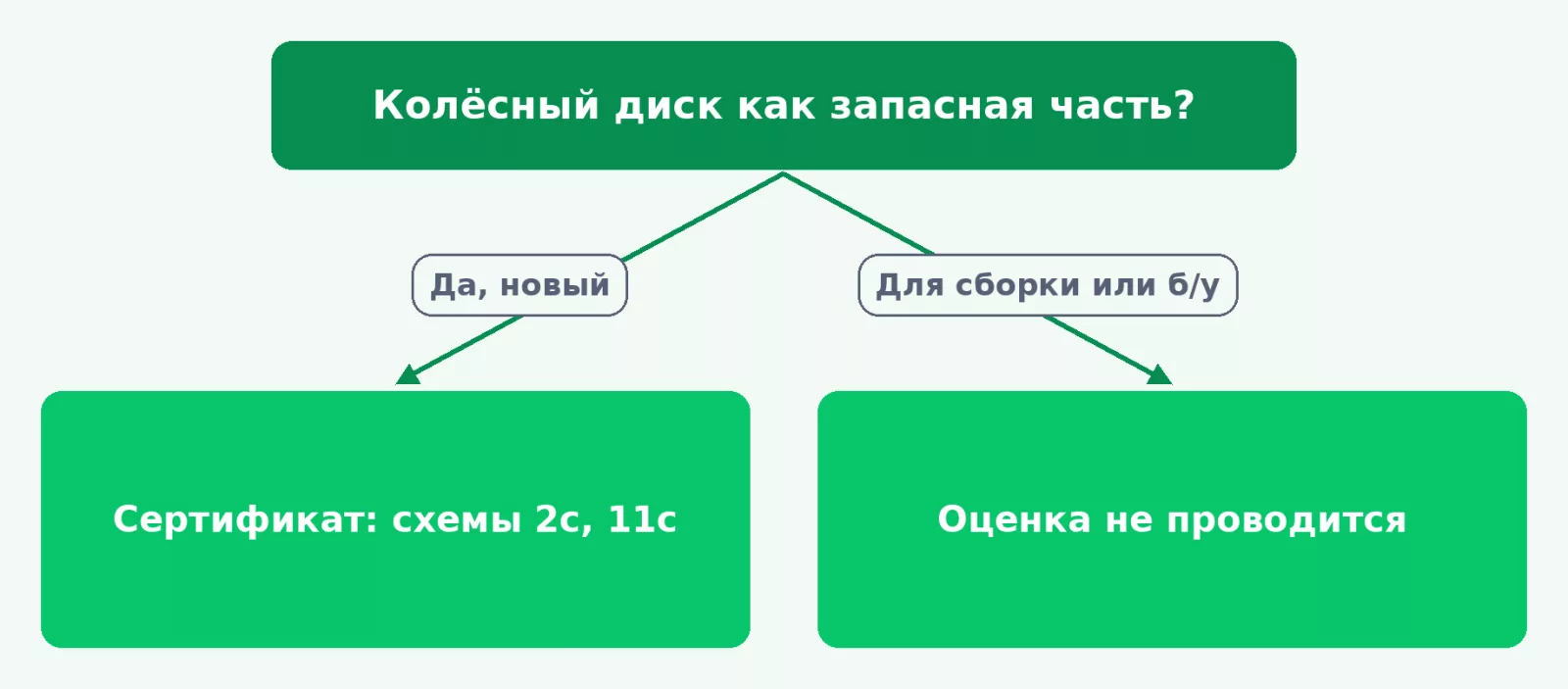 Нужен ли сертификат на колёсные диски