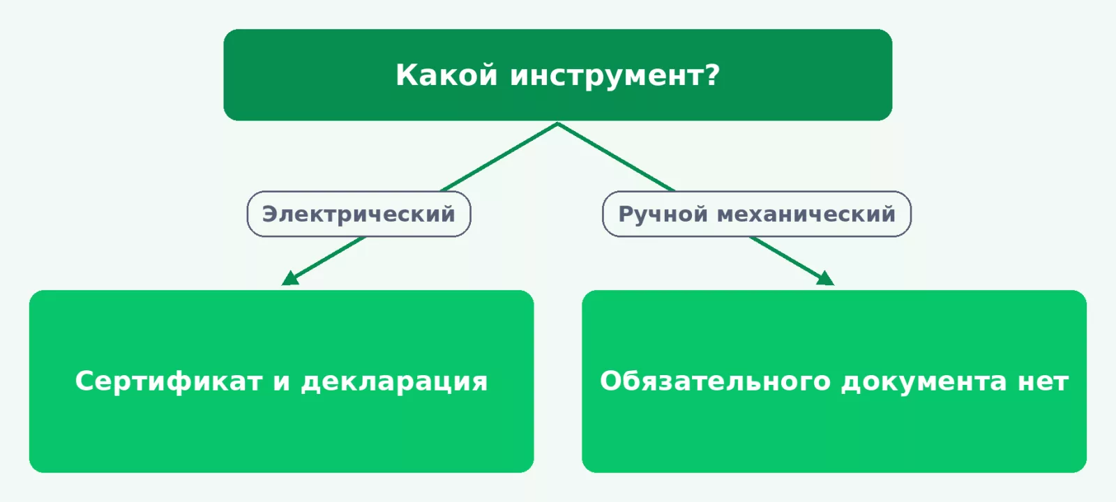 Нужен ли документ на инструмент: электрический и ручной