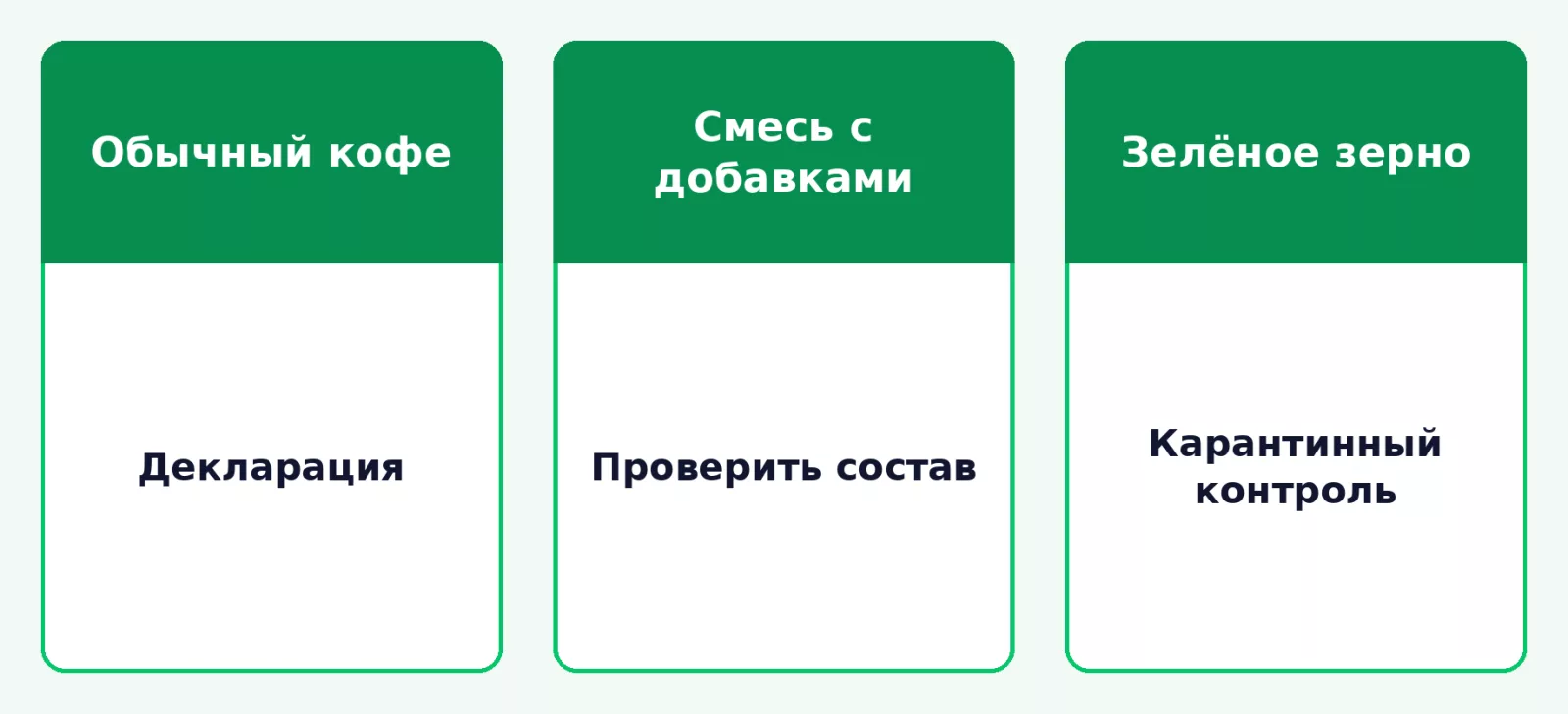 Различия в подготовке документов для кофе и кофейных смесей