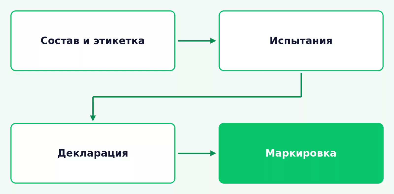 Порядок подготовки кофе к продаже