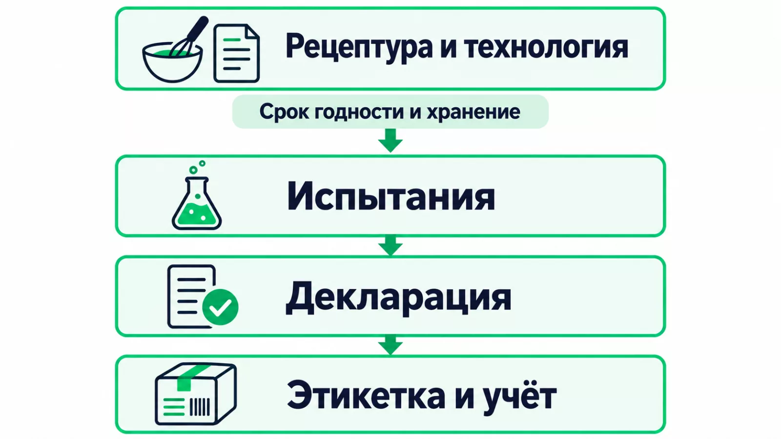 Подготовка кондитерской продукции к поставке