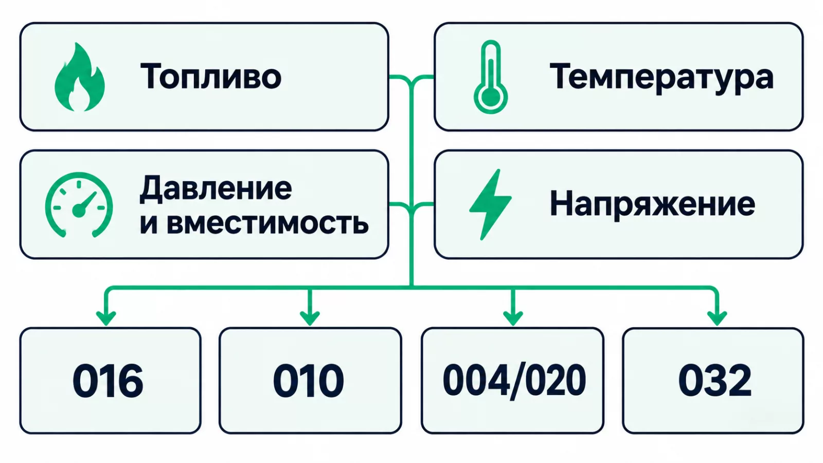 Параметры для выбора регламента и документа на котёл