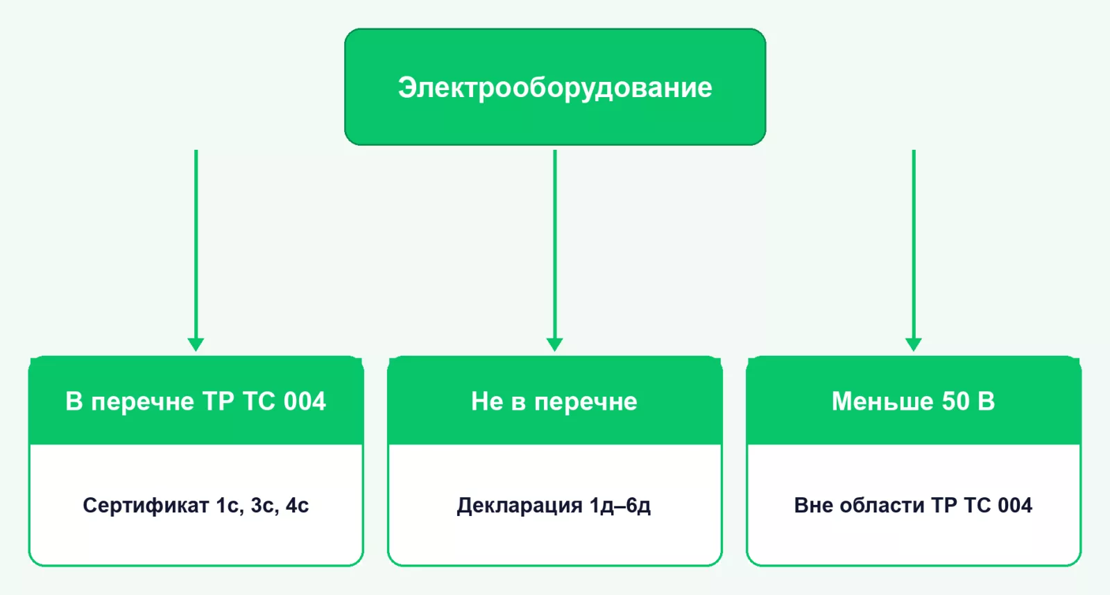 Какой документ нужен низковольтному оборудованию