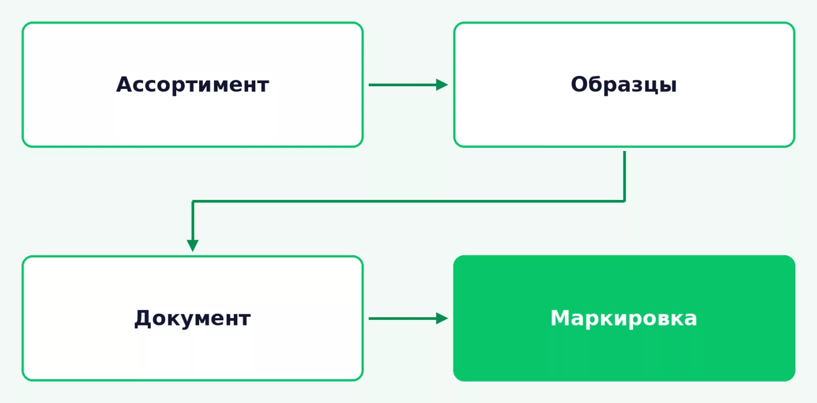 Порядок подготовки одежды к выпуску в обращение