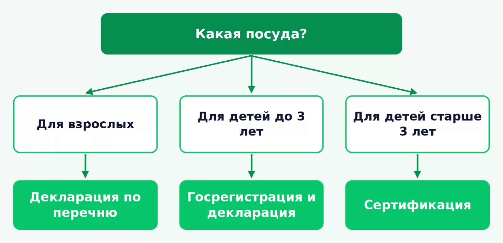 Какой документ нужен посуде