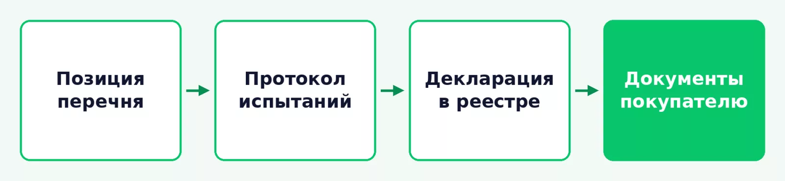 Этапы декларирования посуды