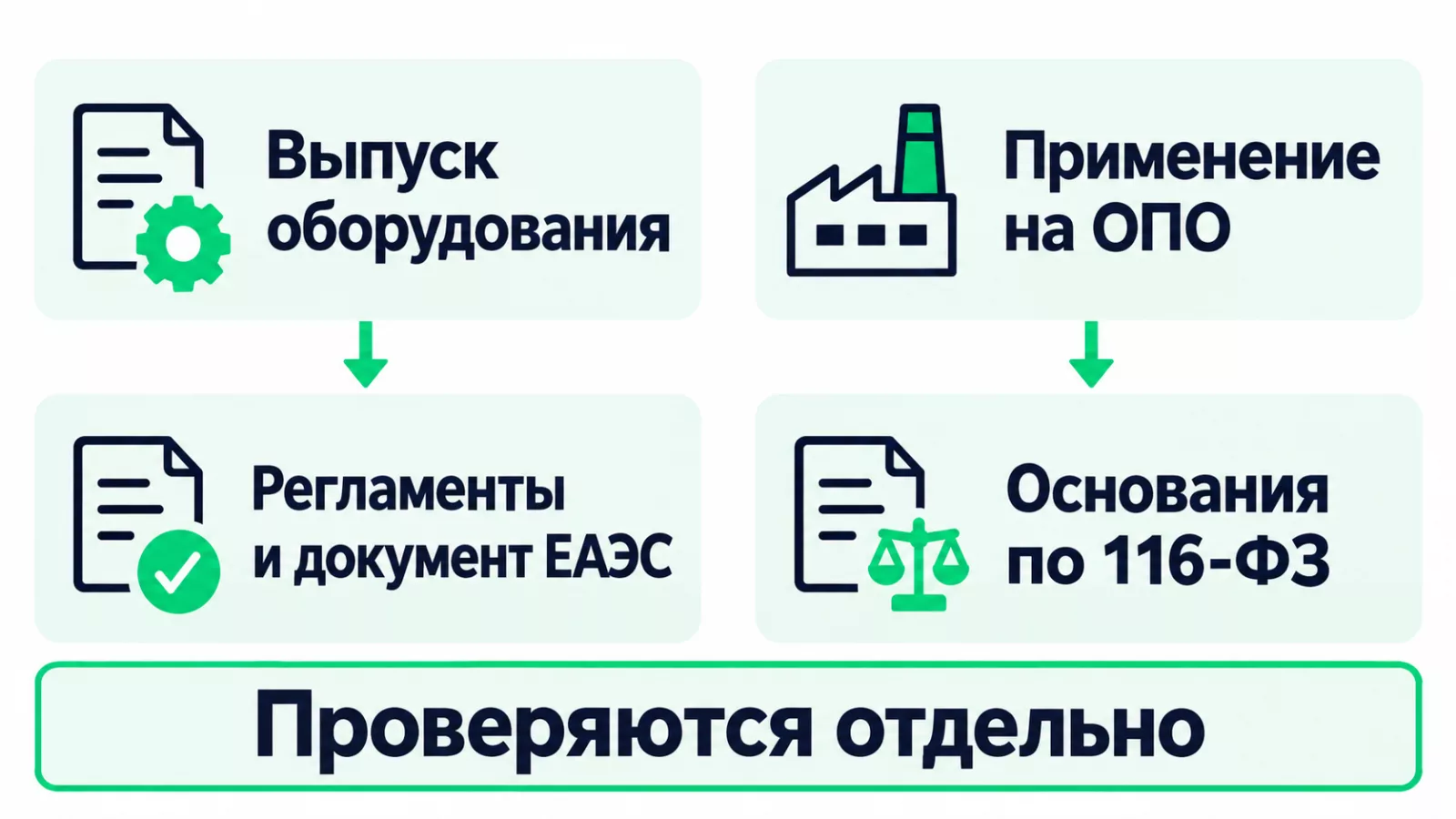 Различие подтверждения соответствия и промышленной безопасности