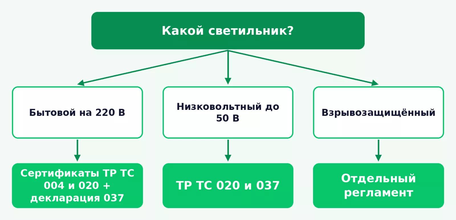 Какие документы нужны светильнику