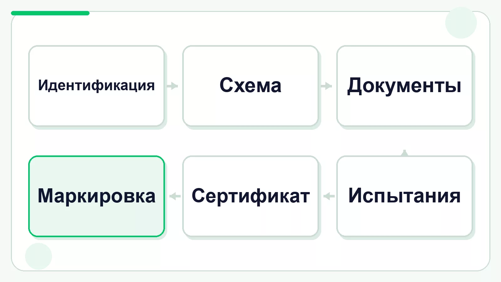 Этапы сертификации взрывозащищённого оборудования