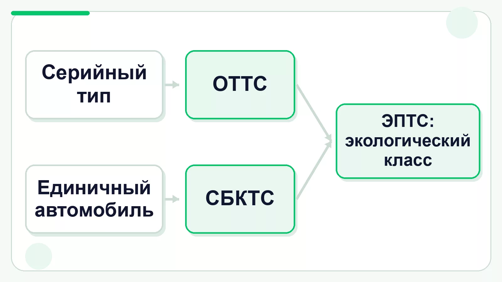 Как экологический класс переходит из ОТТС или СБКТС в ЭПТС