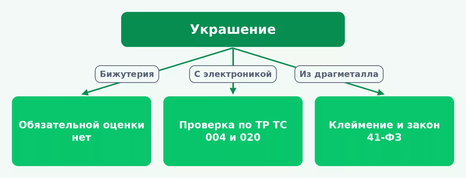 Какие правила нужны украшениям