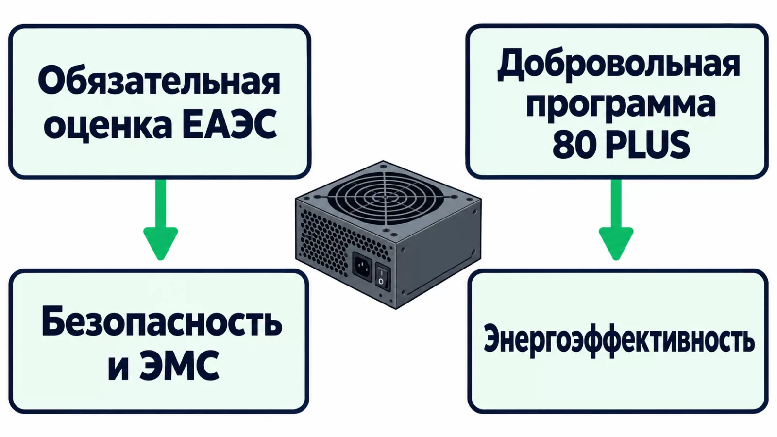 Обязательное подтверждение соответствия блока питания и добровольная программа 80 PLUS