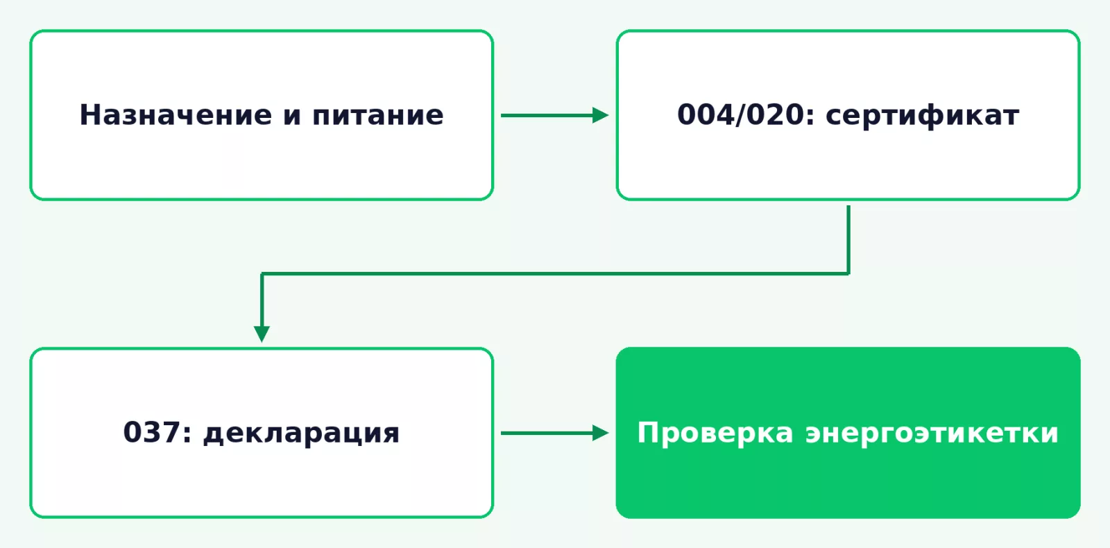 Какие документы проверяют для бытовой техники; комплект зависит от назначения и питания прибора.