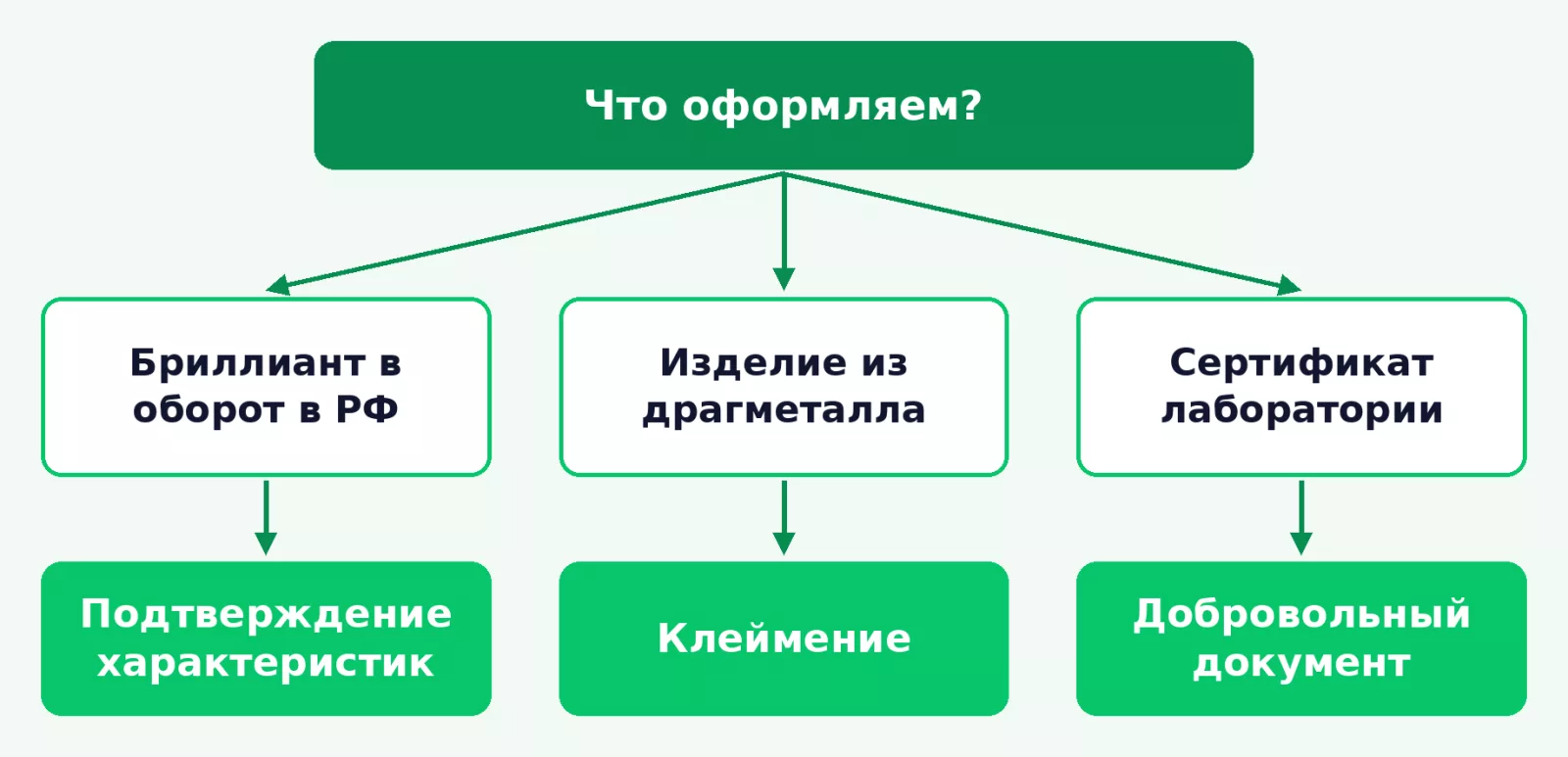Какой документ нужен камню и изделию
