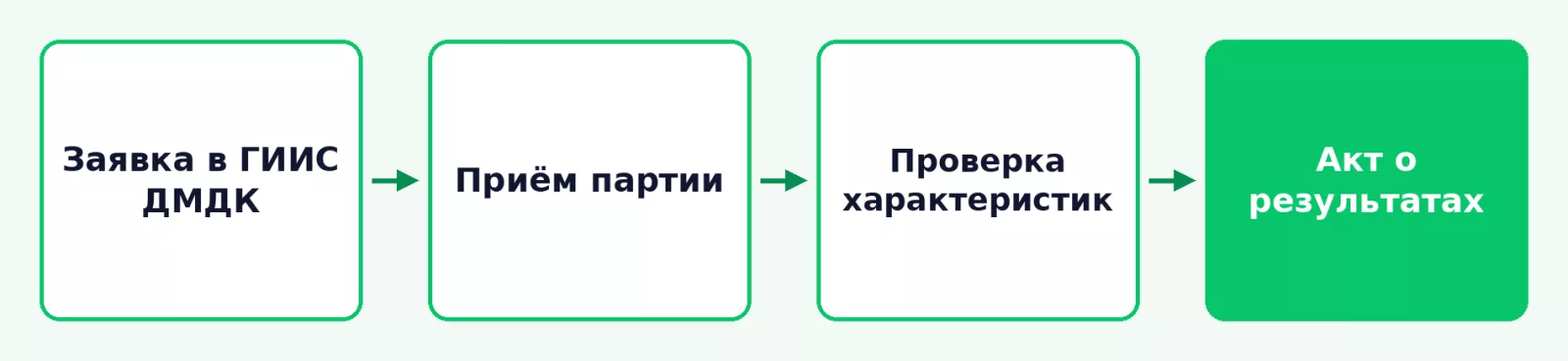 Этапы подтверждения характеристик бриллиантов