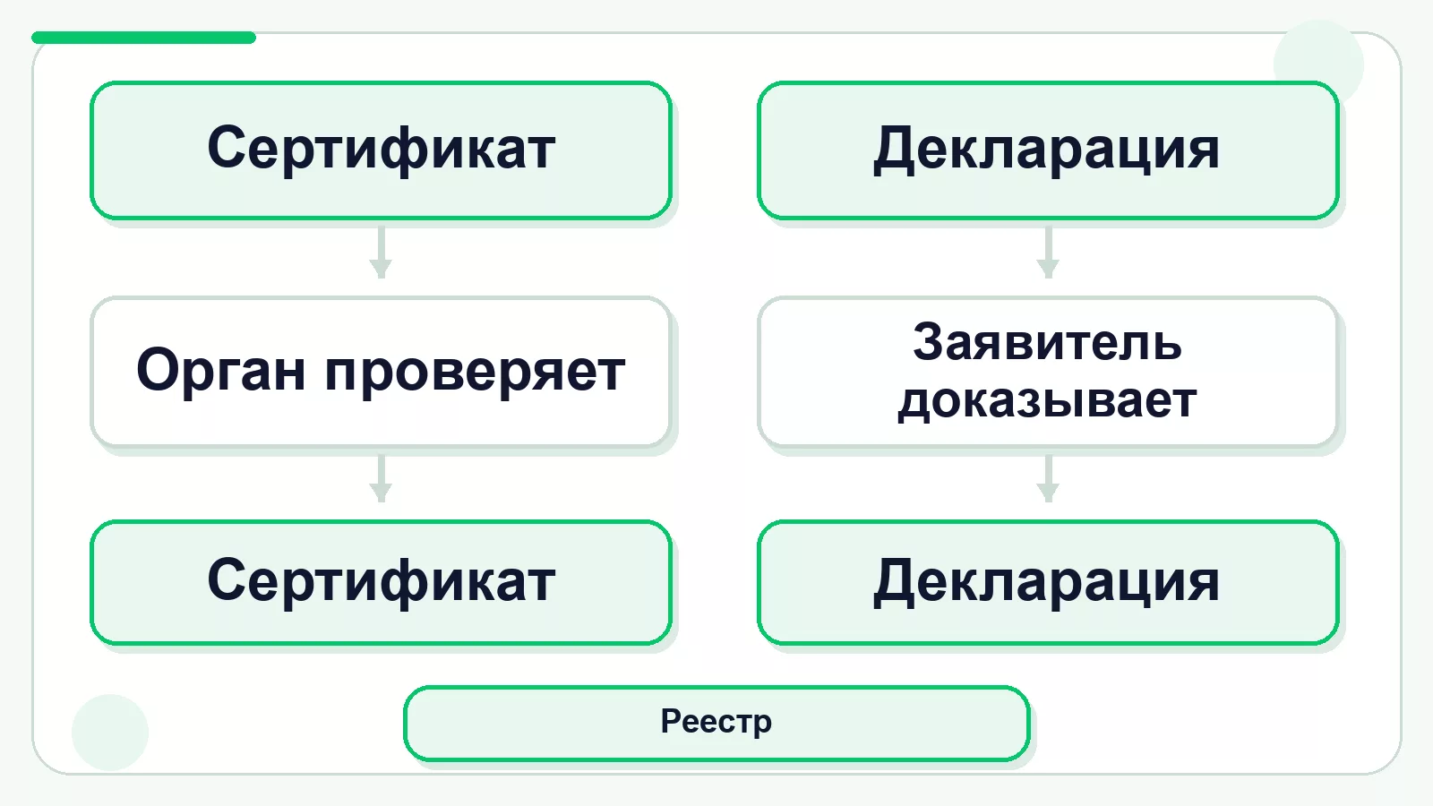 Кто подтверждает соответствие при сертификации и декларировании