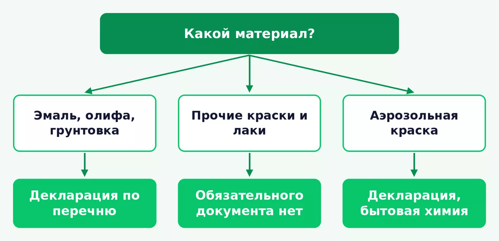 Какой документ нужен краске