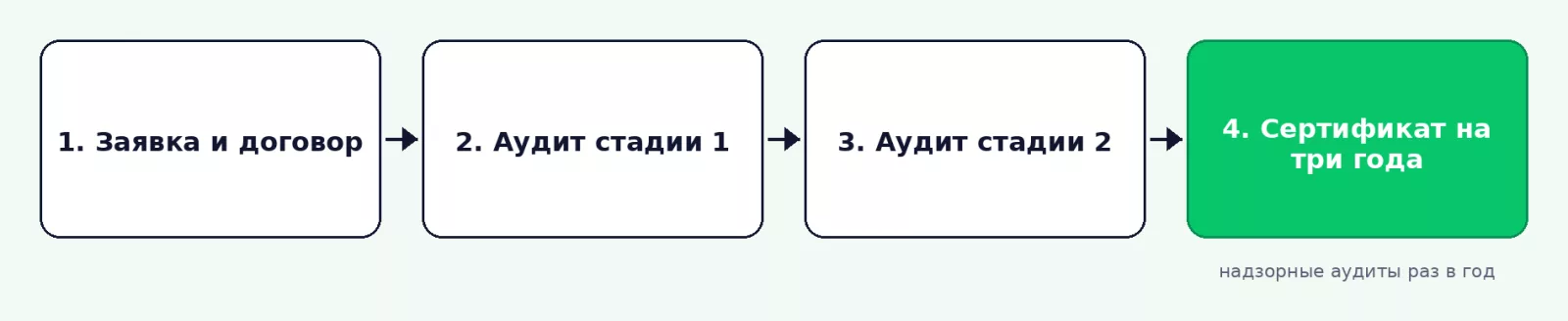 Этапы сертификации системы менеджмента