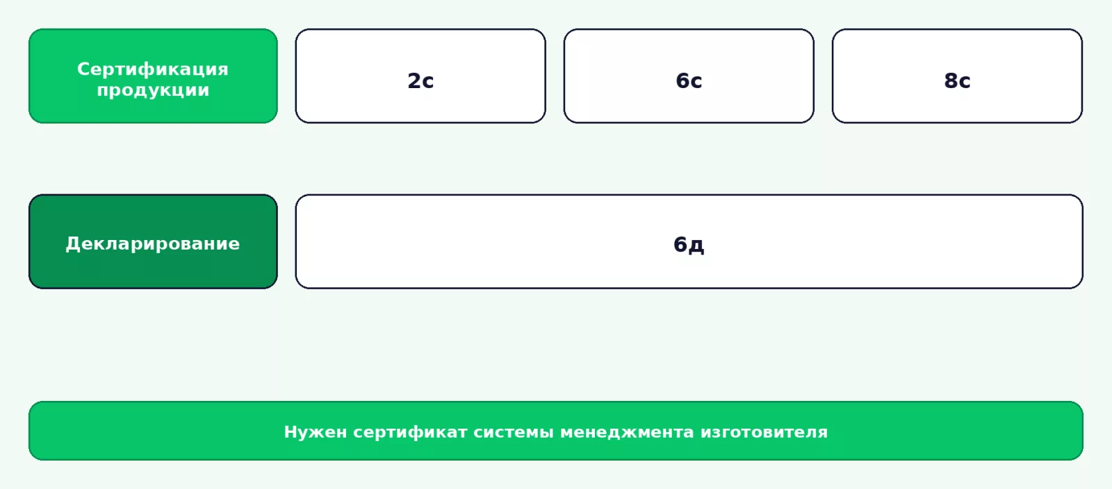 Схемы оценки соответствия, где используется сертификат системы менеджмента