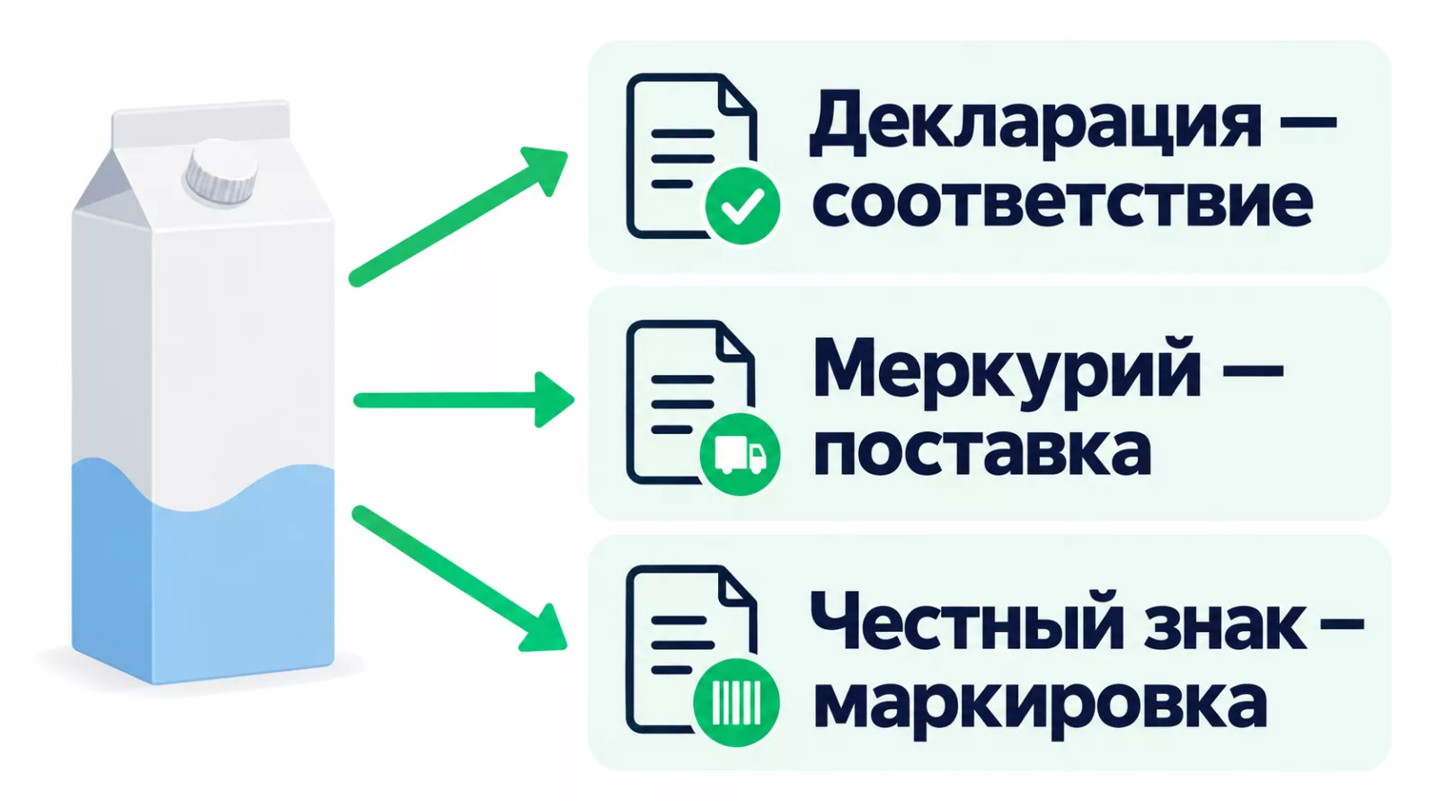 Разные задачи декларации, ветеринарного сопровождения и цифровой маркировки молока