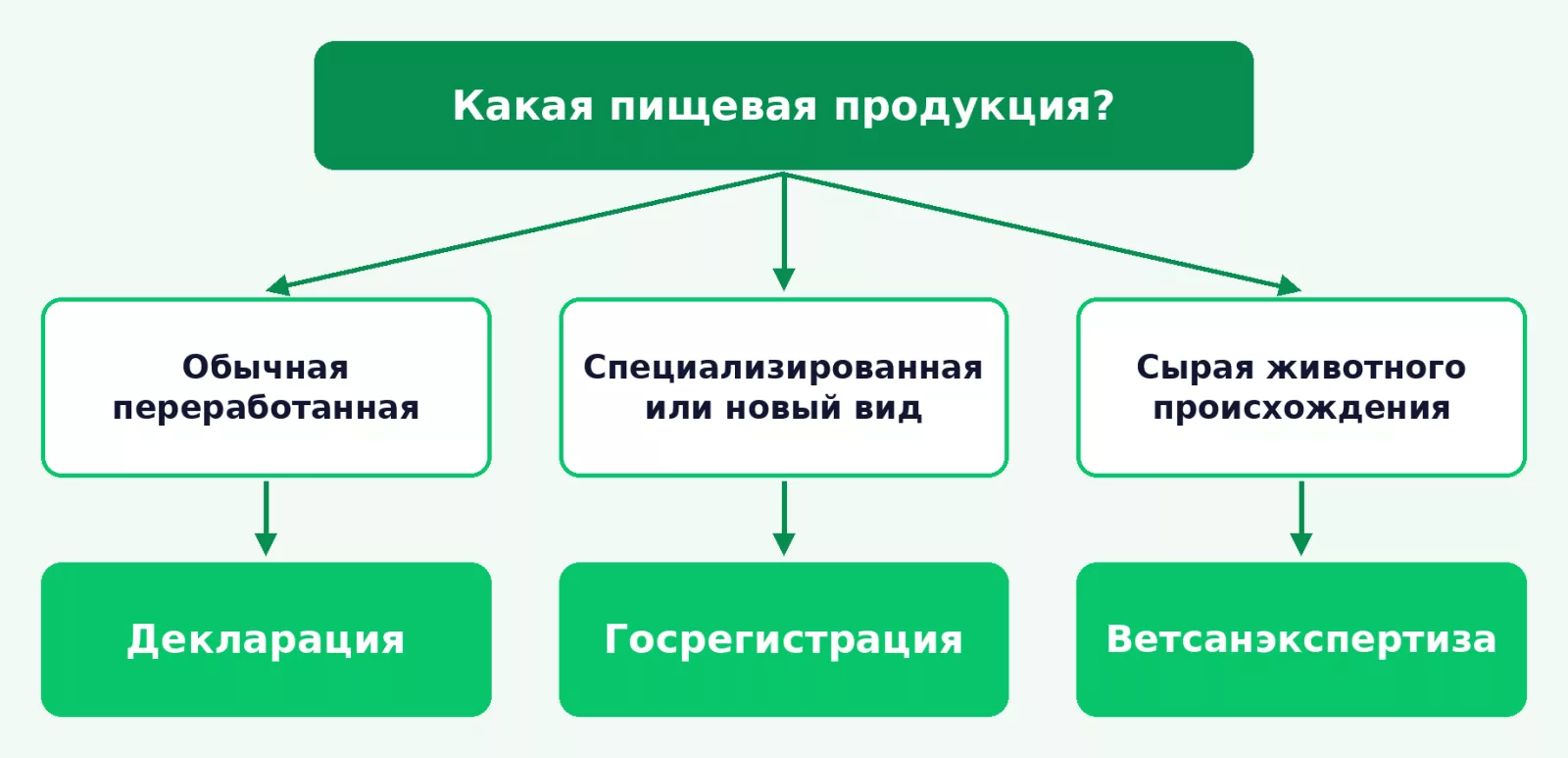 Форма подтверждения соответствия пищевой продукции по ТР ТС 021/2011
