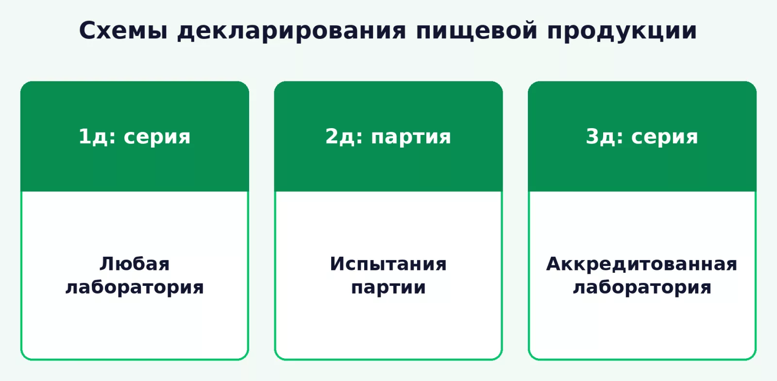 Схемы декларирования пищевой продукции по ТР ТС 021/2011