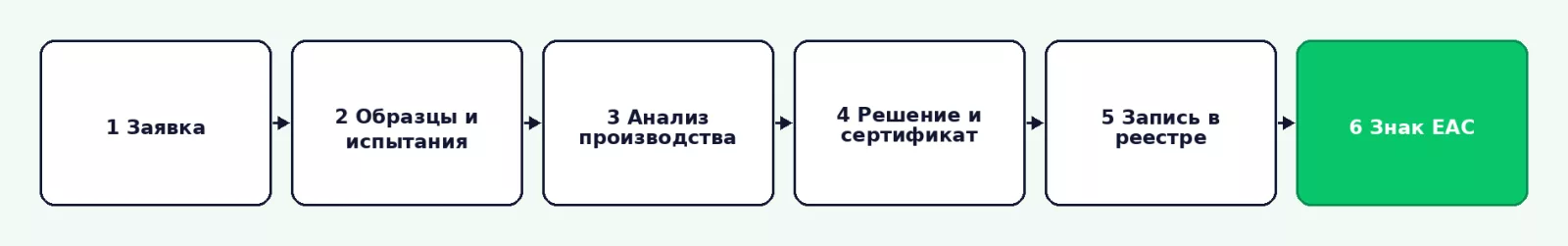 Основные этапы сертификации по схеме 1с