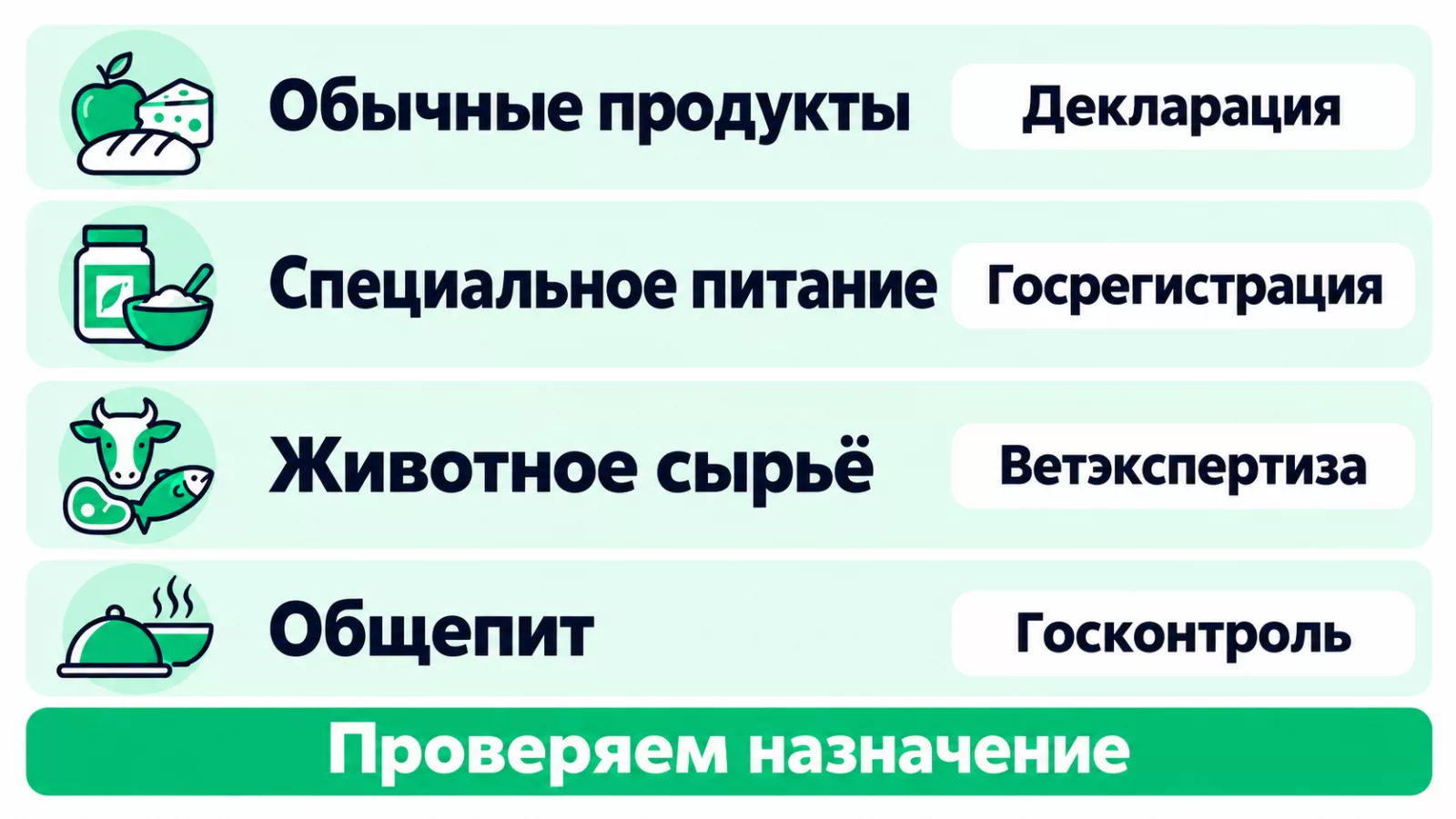 Основные маршруты оценки пищевой продукции по назначению и виду выпуска