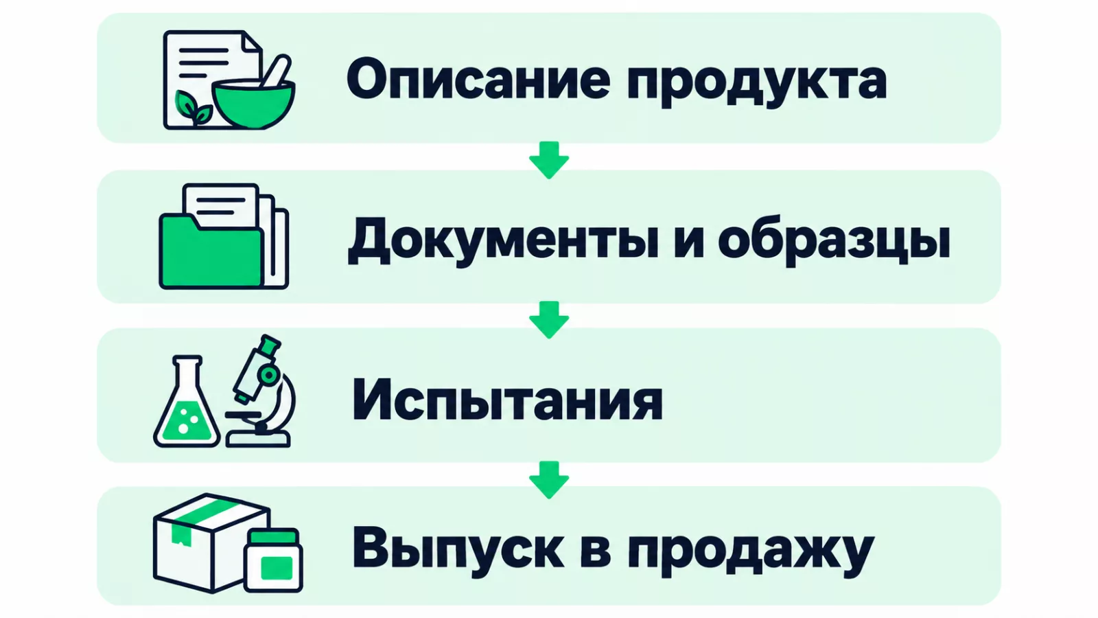 Подготовка пищевого продукта к оценке соответствия и продаже