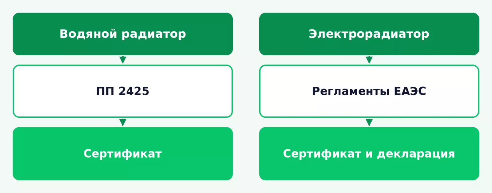 Обязательные документы для водяных и электрических радиаторов