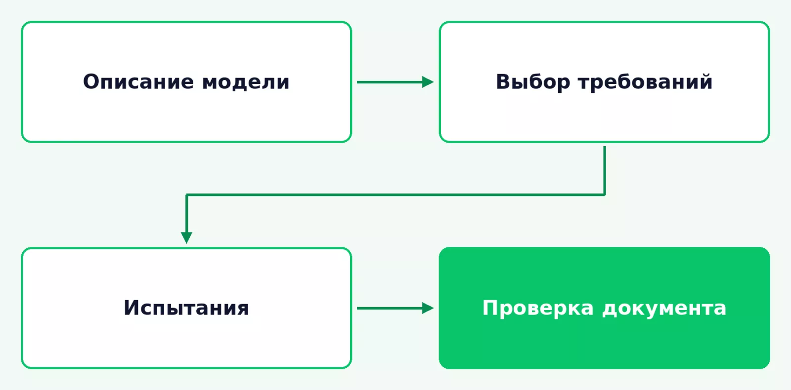Порядок подготовки радиаторов к подтверждению соответствия
