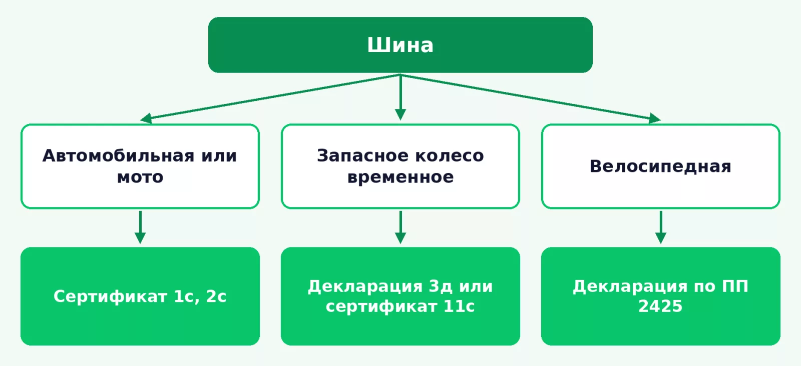 Какой документ нужен шинам