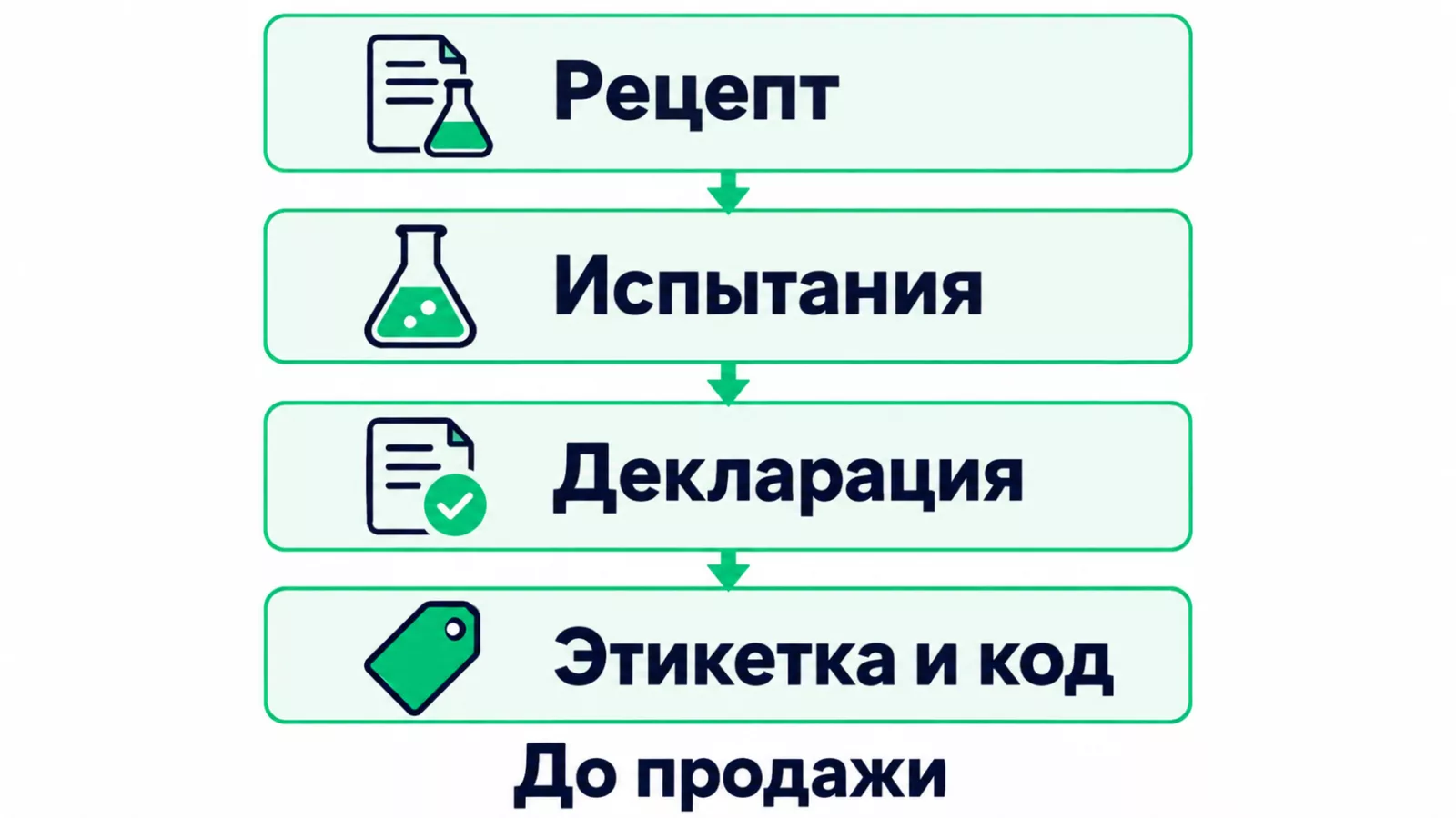 Порядок подготовки шоколада к выпуску и продаже