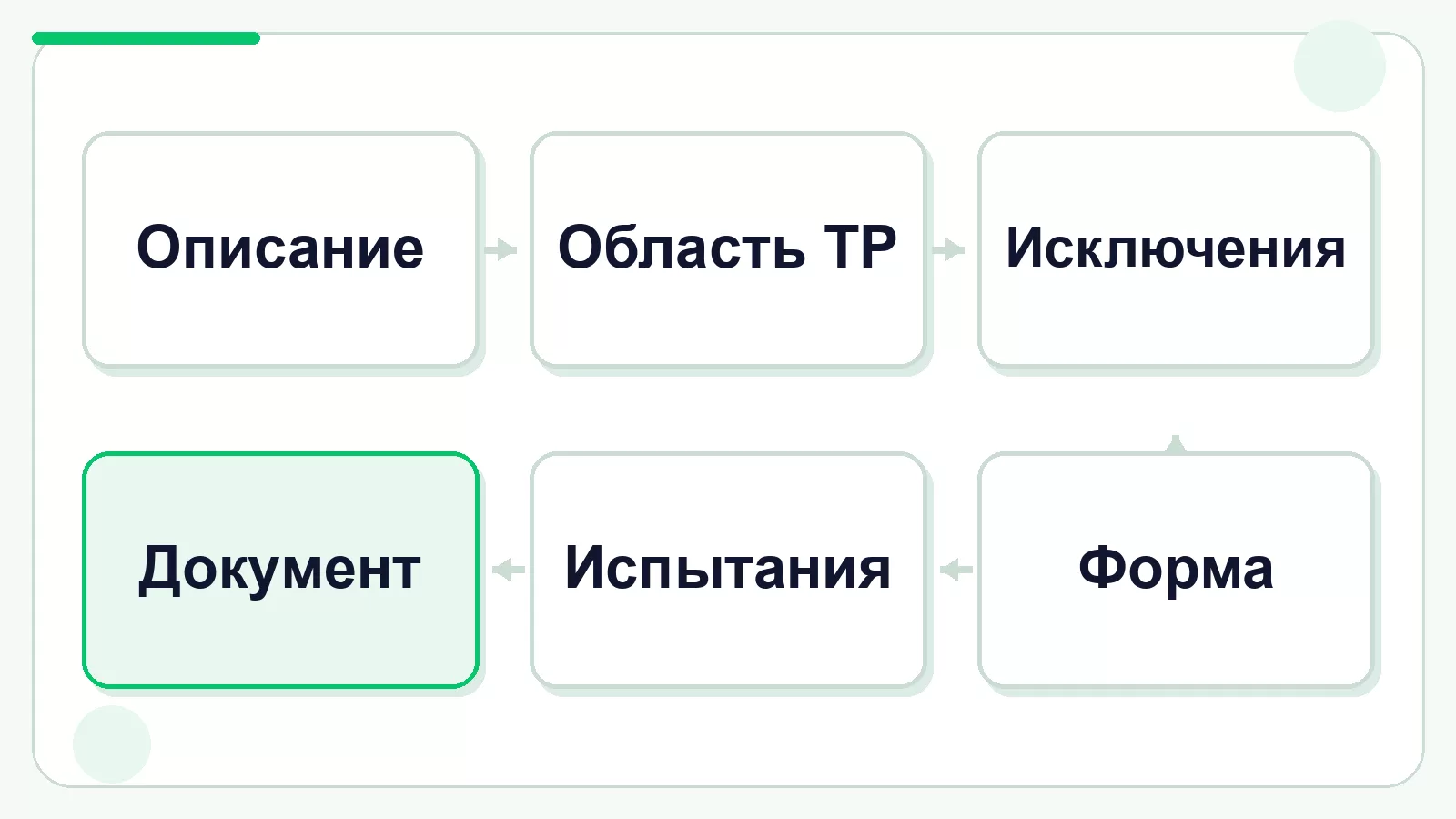 Этапы определения применимого технического регламента